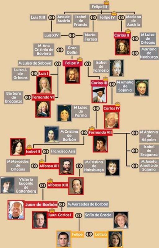 arbol genealogico casa real espanola.jpg